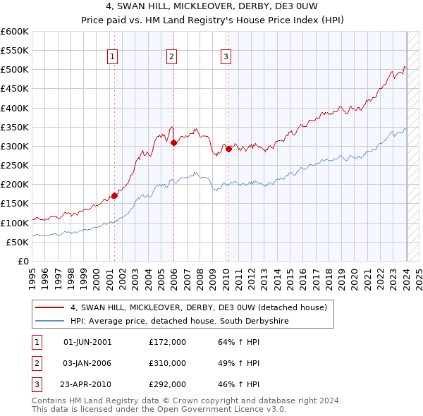 4, SWAN HILL, MICKLEOVER, DERBY, DE3 0UW: Price paid vs HM Land Registry's House Price Index