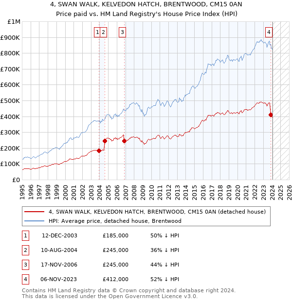 4, SWAN WALK, KELVEDON HATCH, BRENTWOOD, CM15 0AN: Price paid vs HM Land Registry's House Price Index