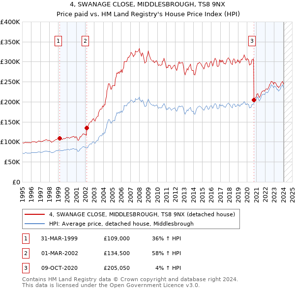 4, SWANAGE CLOSE, MIDDLESBROUGH, TS8 9NX: Price paid vs HM Land Registry's House Price Index