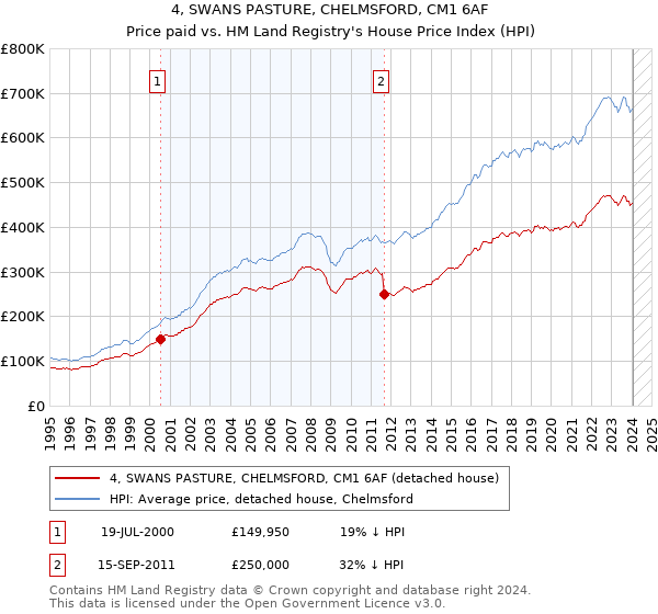 4, SWANS PASTURE, CHELMSFORD, CM1 6AF: Price paid vs HM Land Registry's House Price Index