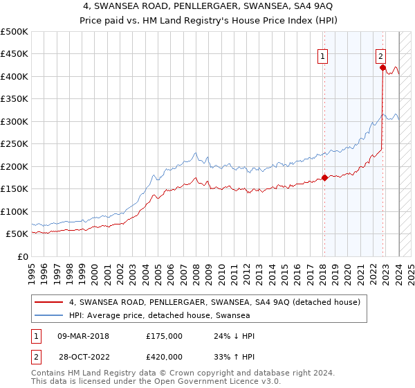4, SWANSEA ROAD, PENLLERGAER, SWANSEA, SA4 9AQ: Price paid vs HM Land Registry's House Price Index