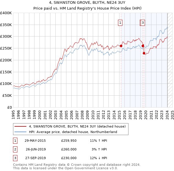 4, SWANSTON GROVE, BLYTH, NE24 3UY: Price paid vs HM Land Registry's House Price Index