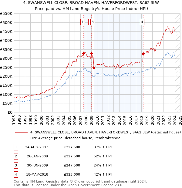 4, SWANSWELL CLOSE, BROAD HAVEN, HAVERFORDWEST, SA62 3LW: Price paid vs HM Land Registry's House Price Index