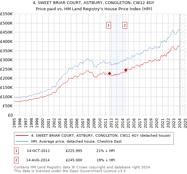 4, SWEET BRIAR COURT, ASTBURY, CONGLETON, CW12 4GY: Price paid vs HM Land Registry's House Price Index