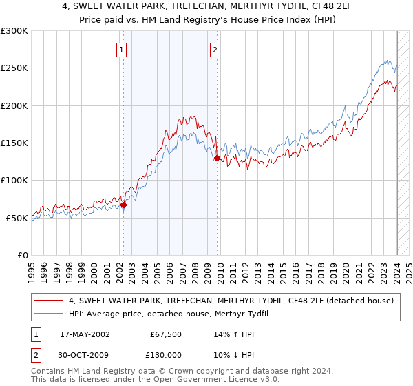 4, SWEET WATER PARK, TREFECHAN, MERTHYR TYDFIL, CF48 2LF: Price paid vs HM Land Registry's House Price Index