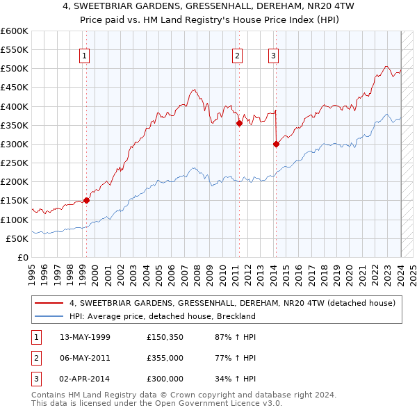 4, SWEETBRIAR GARDENS, GRESSENHALL, DEREHAM, NR20 4TW: Price paid vs HM Land Registry's House Price Index