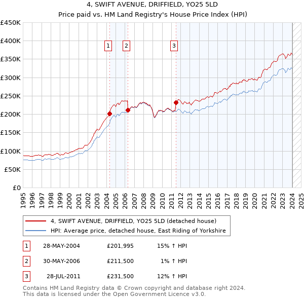 4, SWIFT AVENUE, DRIFFIELD, YO25 5LD: Price paid vs HM Land Registry's House Price Index