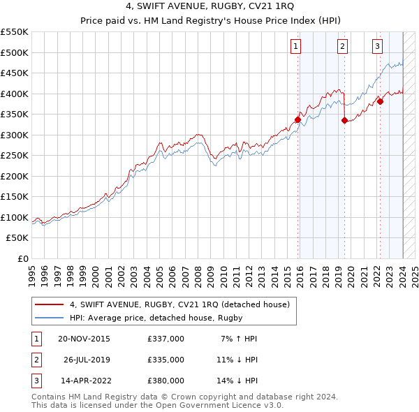 4, SWIFT AVENUE, RUGBY, CV21 1RQ: Price paid vs HM Land Registry's House Price Index