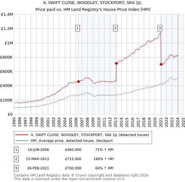 4, SWIFT CLOSE, WOODLEY, STOCKPORT, SK6 1JL: Price paid vs HM Land Registry's House Price Index