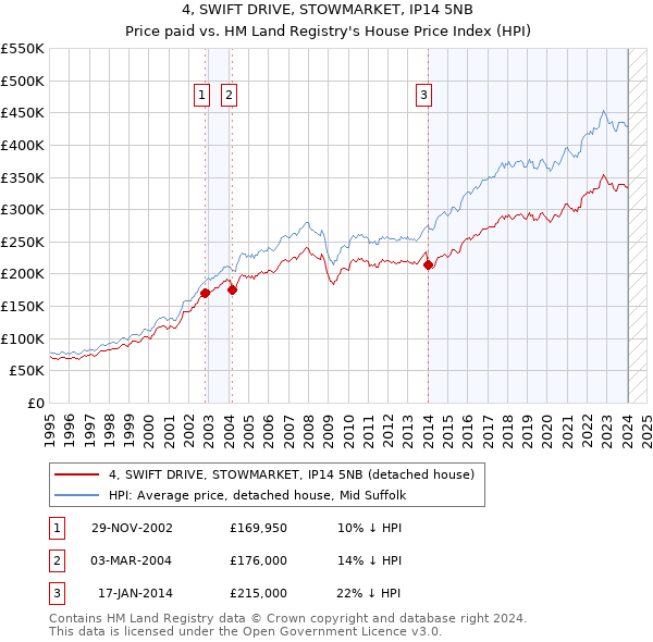 4, SWIFT DRIVE, STOWMARKET, IP14 5NB: Price paid vs HM Land Registry's House Price Index