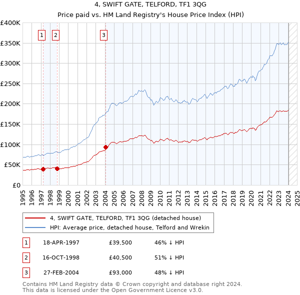 4, SWIFT GATE, TELFORD, TF1 3QG: Price paid vs HM Land Registry's House Price Index