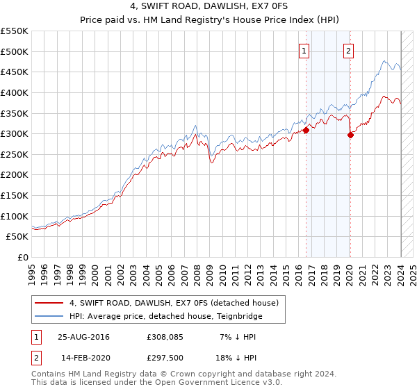 4, SWIFT ROAD, DAWLISH, EX7 0FS: Price paid vs HM Land Registry's House Price Index