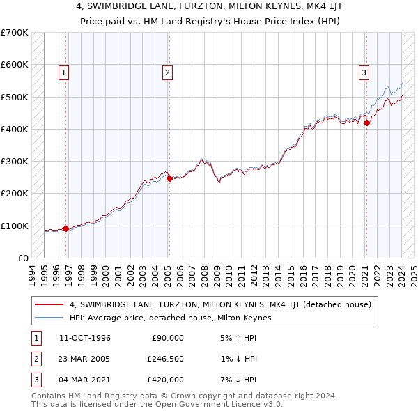 4, SWIMBRIDGE LANE, FURZTON, MILTON KEYNES, MK4 1JT: Price paid vs HM Land Registry's House Price Index