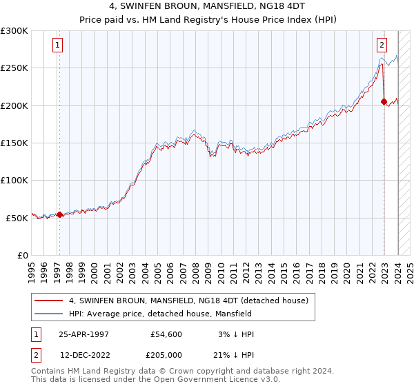 4, SWINFEN BROUN, MANSFIELD, NG18 4DT: Price paid vs HM Land Registry's House Price Index