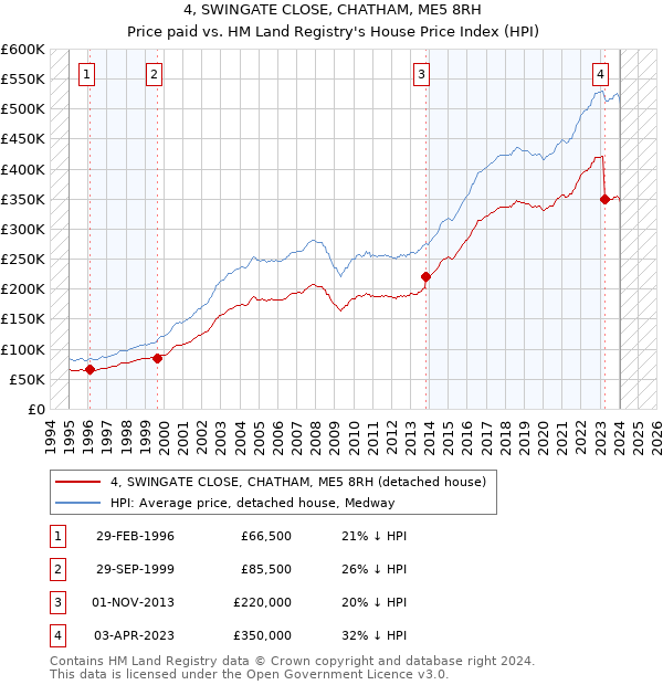 4, SWINGATE CLOSE, CHATHAM, ME5 8RH: Price paid vs HM Land Registry's House Price Index