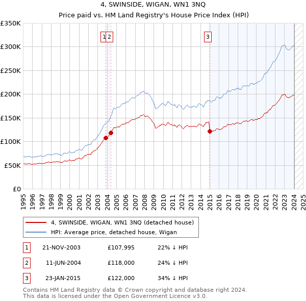4, SWINSIDE, WIGAN, WN1 3NQ: Price paid vs HM Land Registry's House Price Index