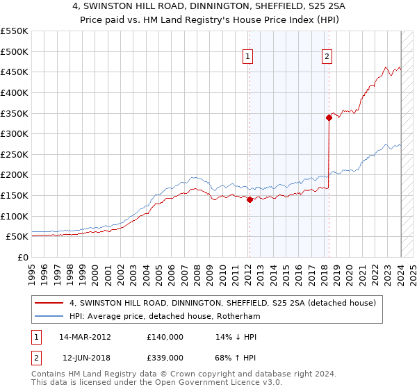 4, SWINSTON HILL ROAD, DINNINGTON, SHEFFIELD, S25 2SA: Price paid vs HM Land Registry's House Price Index
