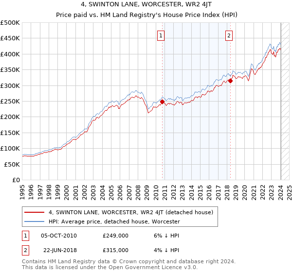 4, SWINTON LANE, WORCESTER, WR2 4JT: Price paid vs HM Land Registry's House Price Index
