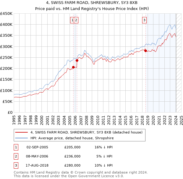 4, SWISS FARM ROAD, SHREWSBURY, SY3 8XB: Price paid vs HM Land Registry's House Price Index