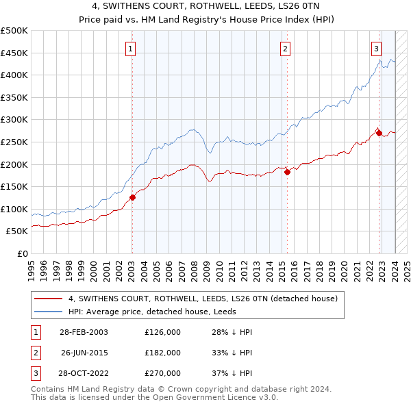 4, SWITHENS COURT, ROTHWELL, LEEDS, LS26 0TN: Price paid vs HM Land Registry's House Price Index