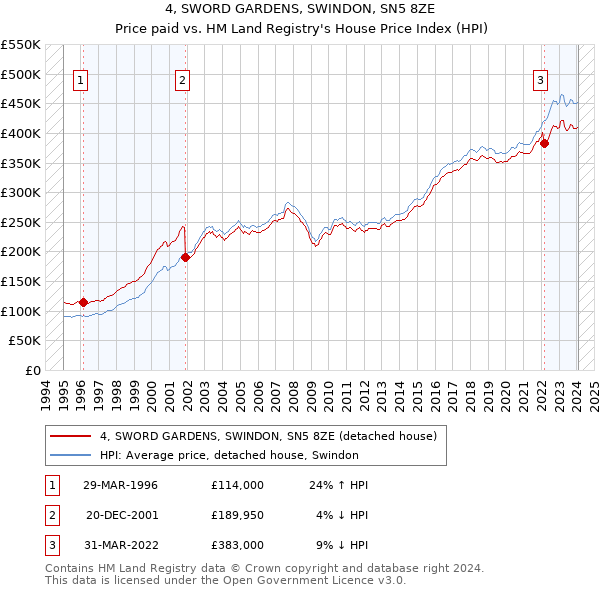 4, SWORD GARDENS, SWINDON, SN5 8ZE: Price paid vs HM Land Registry's House Price Index