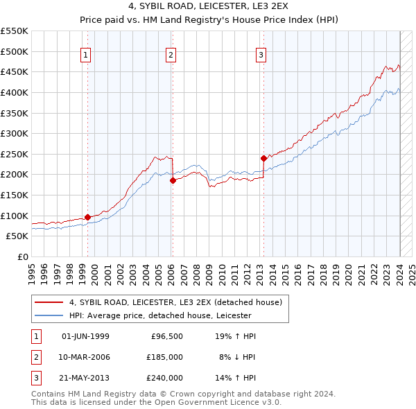 4, SYBIL ROAD, LEICESTER, LE3 2EX: Price paid vs HM Land Registry's House Price Index