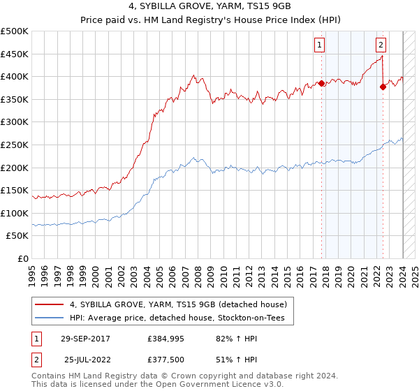 4, SYBILLA GROVE, YARM, TS15 9GB: Price paid vs HM Land Registry's House Price Index