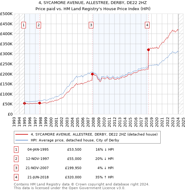 4, SYCAMORE AVENUE, ALLESTREE, DERBY, DE22 2HZ: Price paid vs HM Land Registry's House Price Index