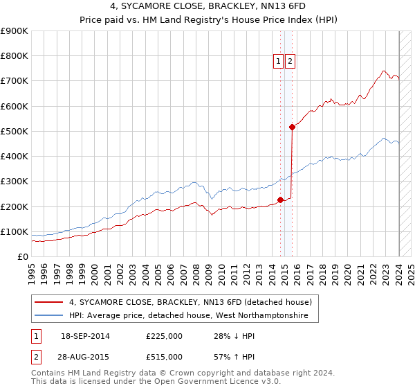 4, SYCAMORE CLOSE, BRACKLEY, NN13 6FD: Price paid vs HM Land Registry's House Price Index