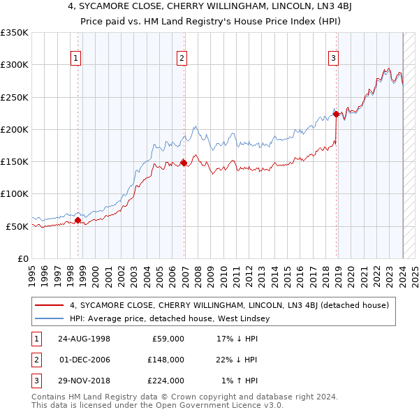 4, SYCAMORE CLOSE, CHERRY WILLINGHAM, LINCOLN, LN3 4BJ: Price paid vs HM Land Registry's House Price Index