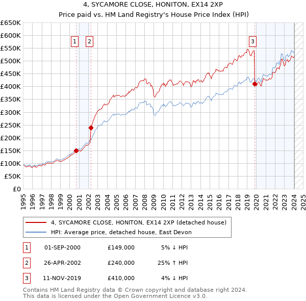 4, SYCAMORE CLOSE, HONITON, EX14 2XP: Price paid vs HM Land Registry's House Price Index