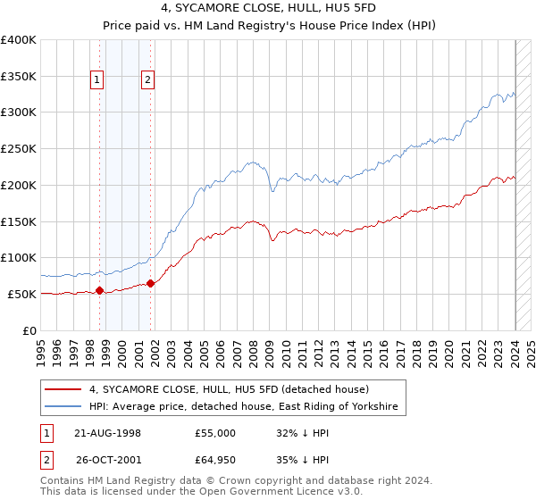 4, SYCAMORE CLOSE, HULL, HU5 5FD: Price paid vs HM Land Registry's House Price Index