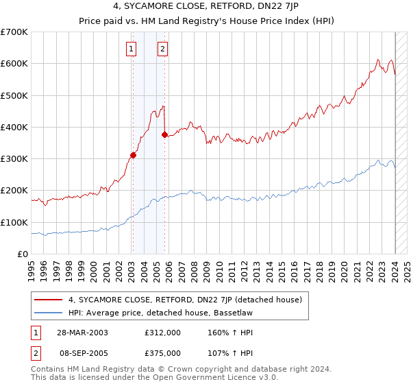 4, SYCAMORE CLOSE, RETFORD, DN22 7JP: Price paid vs HM Land Registry's House Price Index