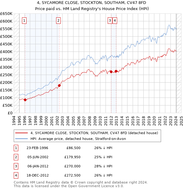 4, SYCAMORE CLOSE, STOCKTON, SOUTHAM, CV47 8FD: Price paid vs HM Land Registry's House Price Index