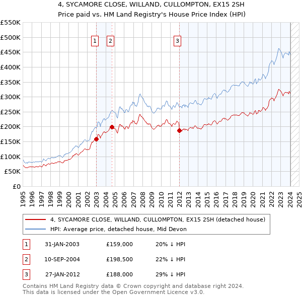 4, SYCAMORE CLOSE, WILLAND, CULLOMPTON, EX15 2SH: Price paid vs HM Land Registry's House Price Index