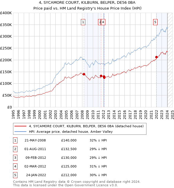 4, SYCAMORE COURT, KILBURN, BELPER, DE56 0BA: Price paid vs HM Land Registry's House Price Index