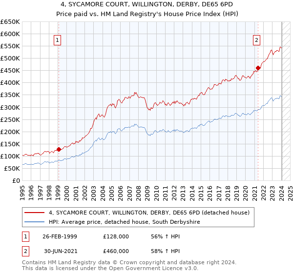 4, SYCAMORE COURT, WILLINGTON, DERBY, DE65 6PD: Price paid vs HM Land Registry's House Price Index