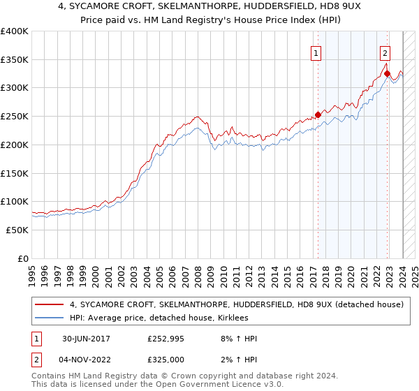 4, SYCAMORE CROFT, SKELMANTHORPE, HUDDERSFIELD, HD8 9UX: Price paid vs HM Land Registry's House Price Index