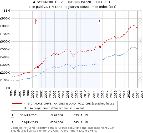 4, SYCAMORE DRIVE, HAYLING ISLAND, PO11 0RD: Price paid vs HM Land Registry's House Price Index