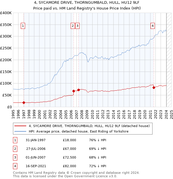4, SYCAMORE DRIVE, THORNGUMBALD, HULL, HU12 9LF: Price paid vs HM Land Registry's House Price Index