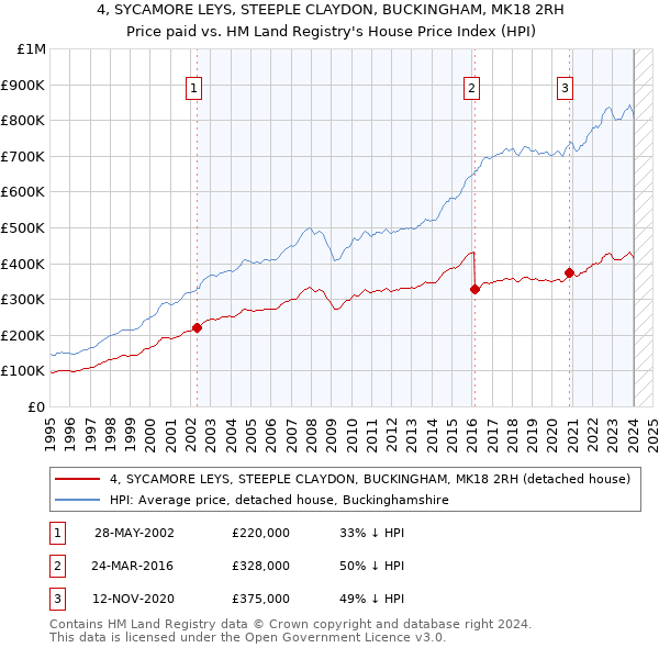 4, SYCAMORE LEYS, STEEPLE CLAYDON, BUCKINGHAM, MK18 2RH: Price paid vs HM Land Registry's House Price Index