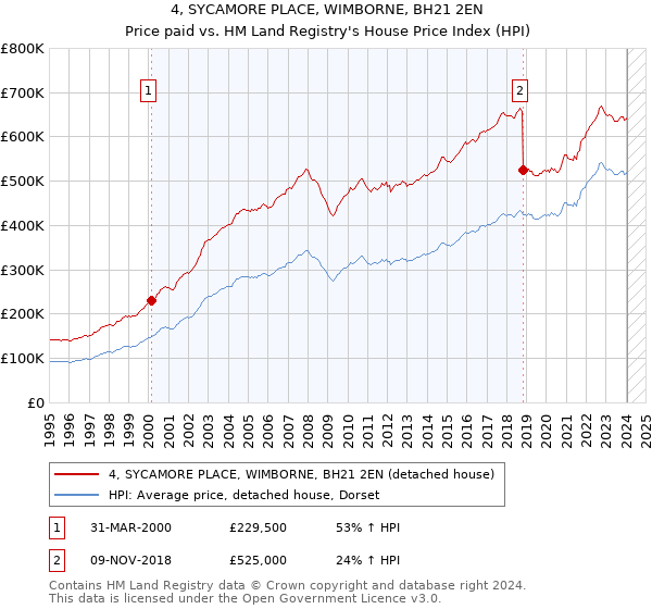 4, SYCAMORE PLACE, WIMBORNE, BH21 2EN: Price paid vs HM Land Registry's House Price Index