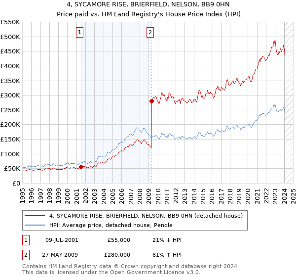 4, SYCAMORE RISE, BRIERFIELD, NELSON, BB9 0HN: Price paid vs HM Land Registry's House Price Index