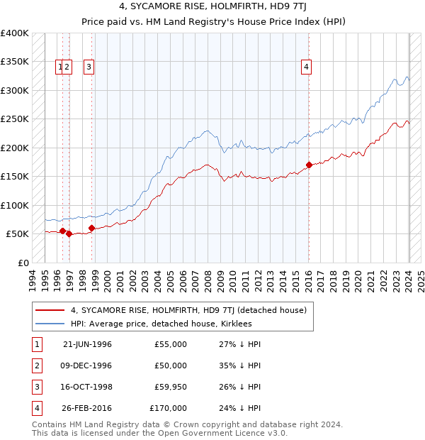 4, SYCAMORE RISE, HOLMFIRTH, HD9 7TJ: Price paid vs HM Land Registry's House Price Index