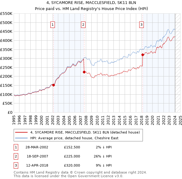 4, SYCAMORE RISE, MACCLESFIELD, SK11 8LN: Price paid vs HM Land Registry's House Price Index