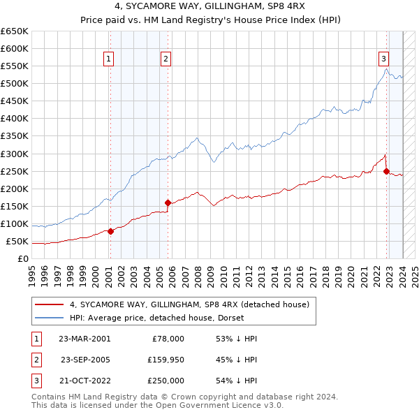 4, SYCAMORE WAY, GILLINGHAM, SP8 4RX: Price paid vs HM Land Registry's House Price Index