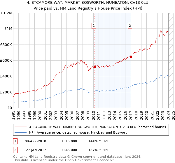 4, SYCAMORE WAY, MARKET BOSWORTH, NUNEATON, CV13 0LU: Price paid vs HM Land Registry's House Price Index