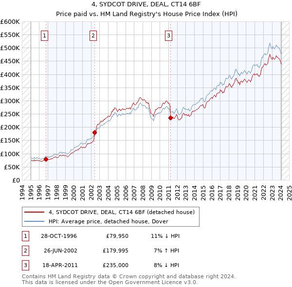 4, SYDCOT DRIVE, DEAL, CT14 6BF: Price paid vs HM Land Registry's House Price Index