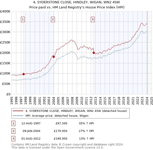 4, SYDERSTONE CLOSE, HINDLEY, WIGAN, WN2 4SW: Price paid vs HM Land Registry's House Price Index