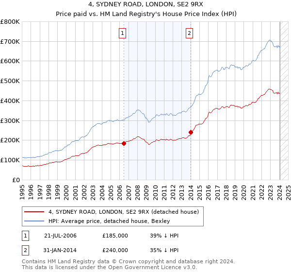 4, SYDNEY ROAD, LONDON, SE2 9RX: Price paid vs HM Land Registry's House Price Index